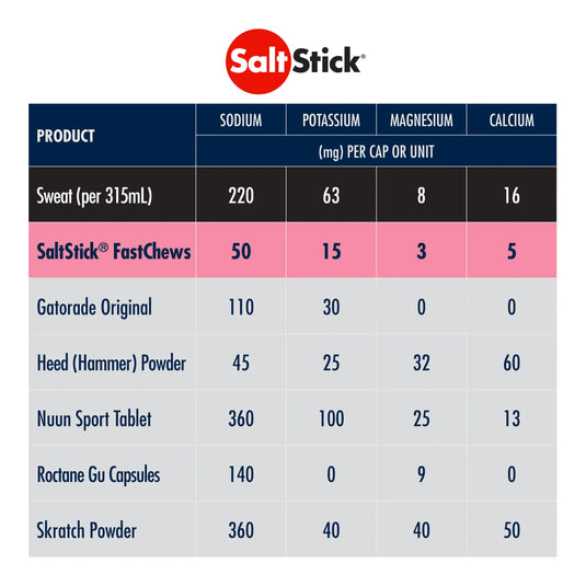 SaltStick Fastchews Zesty Lemon-Lime 10 per pack/$4.39